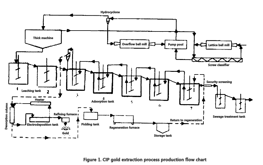 The Production Line of All Sliming Cyanidation CIP Process