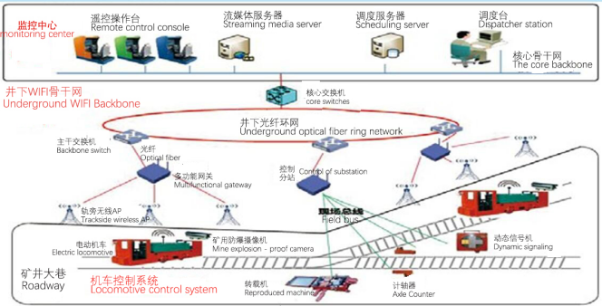 Network architecture of remote control system for underground electric locomotive