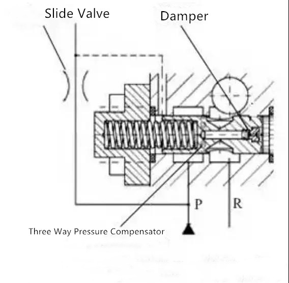 Working-principle-of-three-way-pressure-compensator