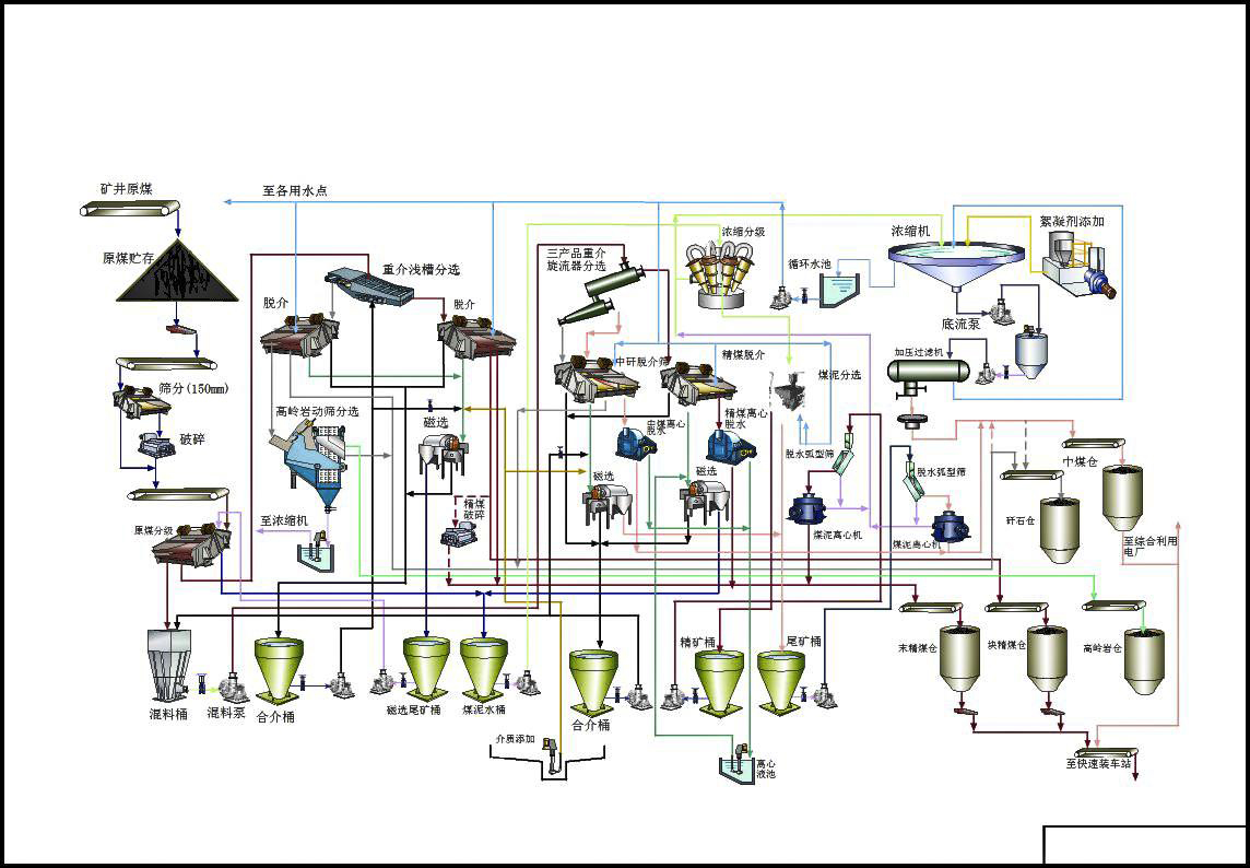 Coking_Coal_Washing_Flowsheet_Three_Products_of_Dense_Medium_Cyclone_HOT_Mining_Tech_Co_Ltd