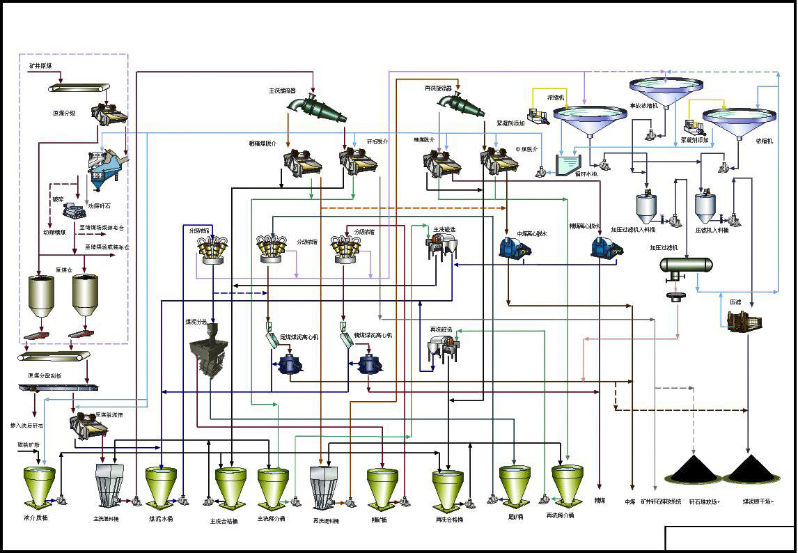 Thermal_Coal_Washing_Flowsheet_of_Dense_Medium_Cyclone_HOT_Mining_Tech_Co_Ltd