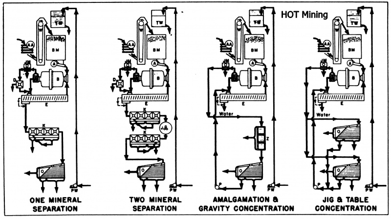 Mobile-Ore-Processing-Beneficiation-Plant-Flowsheet-Examples-800x450