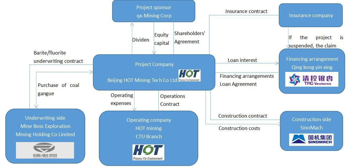 BF Mine ore mining and processing project BOT financing structures-Beijing_HOT_Mining_Tech_Co_Ltd