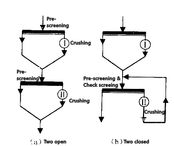 Generally use two open broken or two closed circuit crushing process-Beijing Hot Mining Tech Co.,Ltd