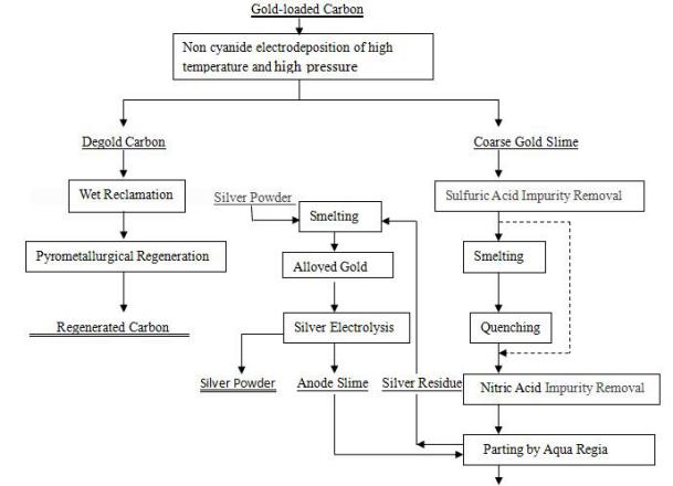 Smelting Process Flow-Beijing Hot Mining Tech Co.,Ltd