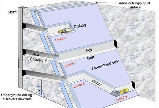 Three-dimensional schematic drawing of adit mining working conditions-Beijing Hot Mining Tech Co.,Ltd