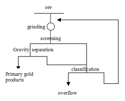 Figure 3 Configuration of Fixed Sieve, Knelson Concentrator and Spiral Classifier