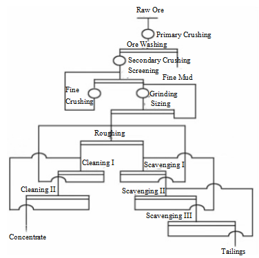 improved_beneficiation_process_flow