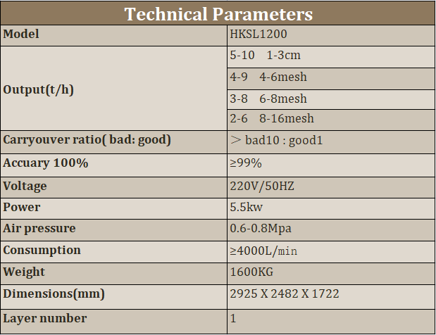parameters of HKSL1200 Single Layer Dry Color Sorter for Small Particle Ore