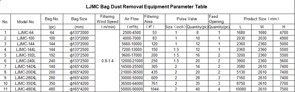 baghouse dust collector parameters