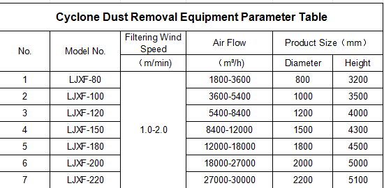 cyclone parameter table