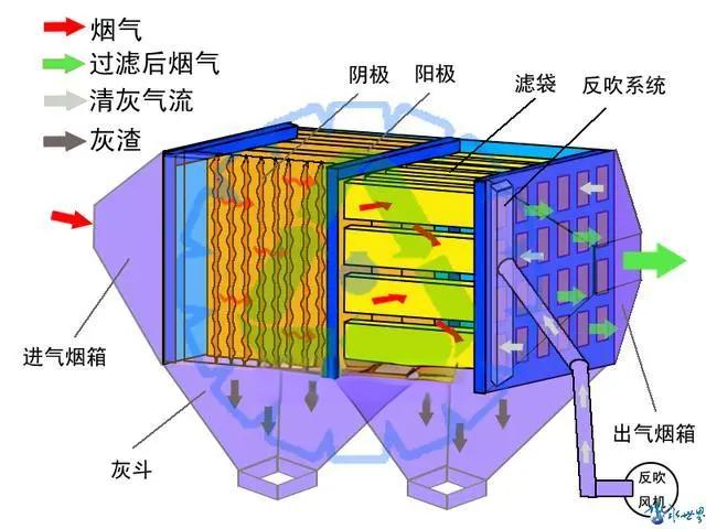 湿式静电除尘器原理图